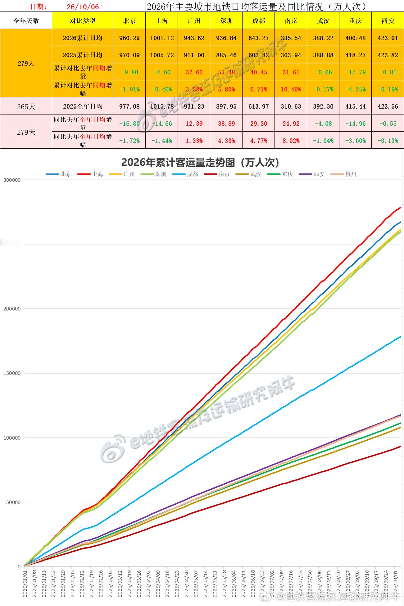 【中国城市地铁客流排行榜2026-10-06（周二，农历八月廿六，国庆假期第六