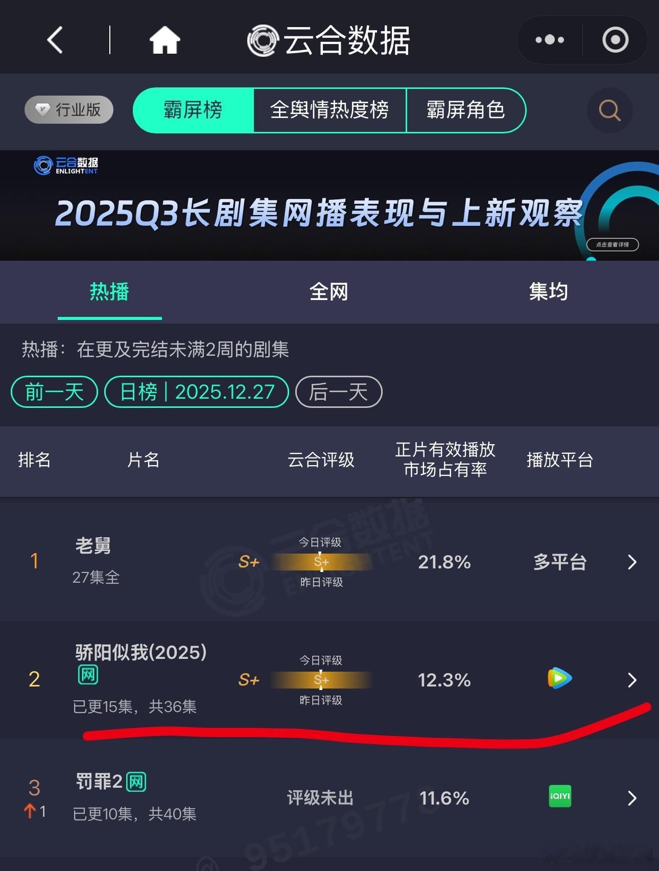 赵今麦新剧《骄阳似我》扑街了，她算是那种看似口碑好，实则演技一般扛剧能力一般的演