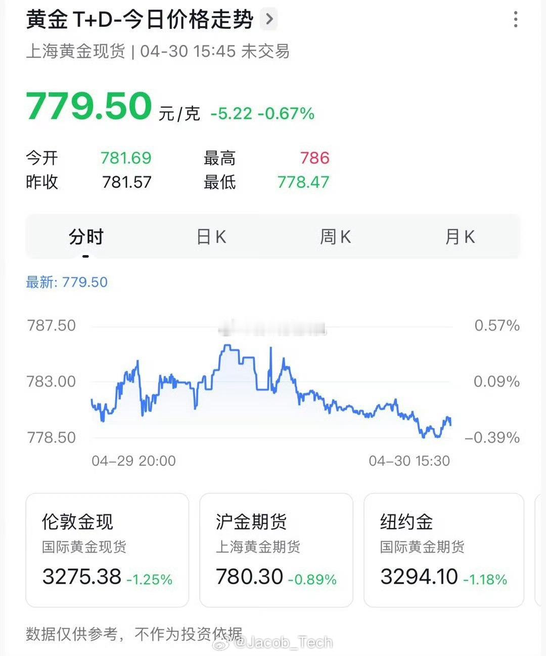 水贝老板炒黄金亏了一个亿啊….妈呀[？？？]这个本来就有风险吧怎么自己做老板还搞这