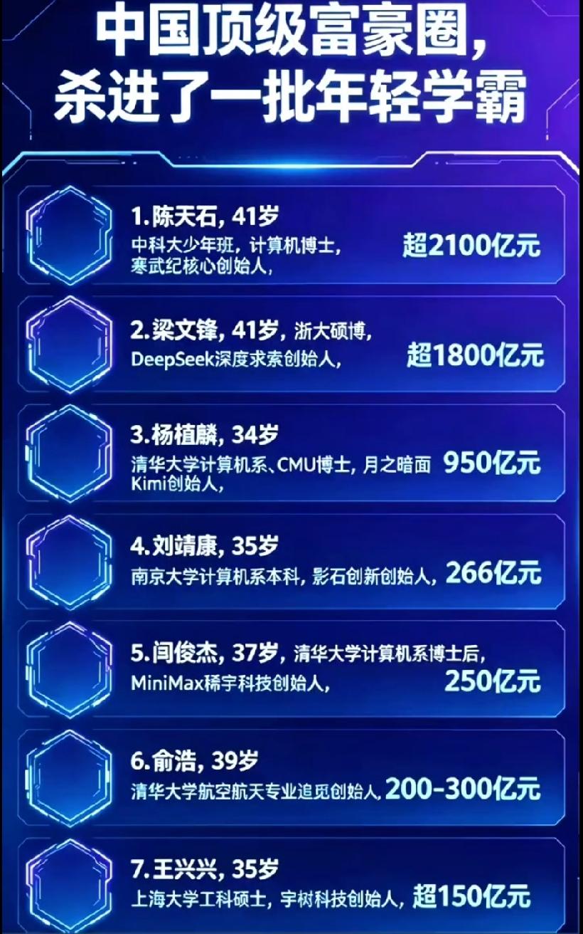 中国顶级富豪圈，杀进了一批年轻学霸！！全是学霸啊，还是理工科，这帮人的情商高