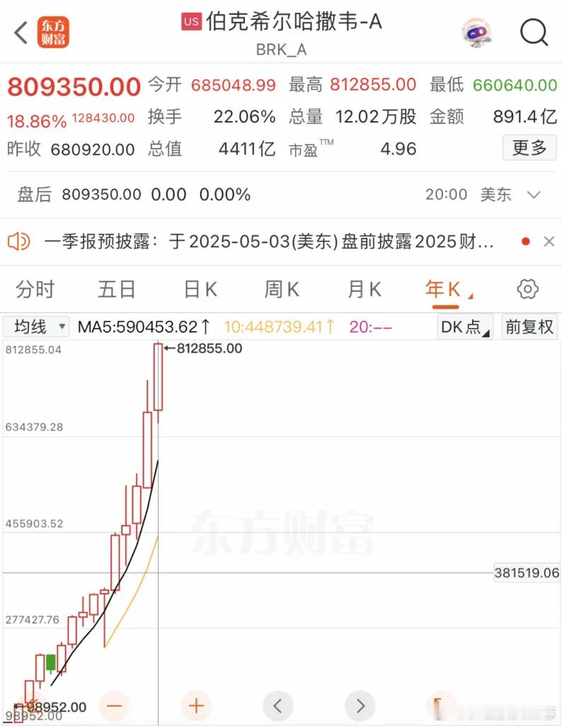 价值投资日志值得一提的是，今年一季度，伯克希尔未进行股票回购。自从20