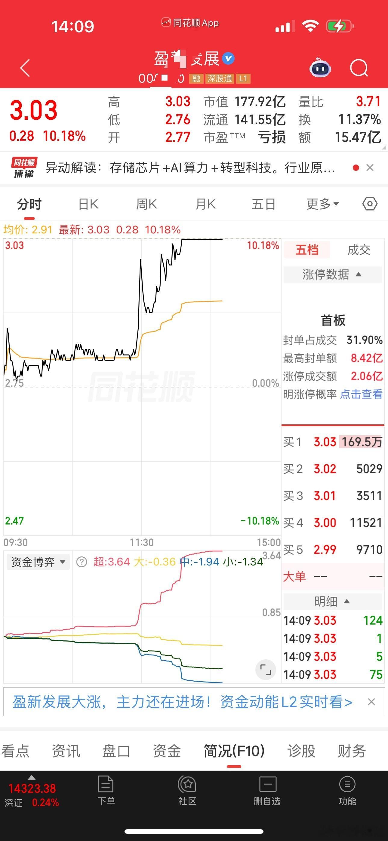 盈新发展出其不意的涨停了，确实属于意料之外的惊喜。海辰药业错过了最佳落袋时机，那