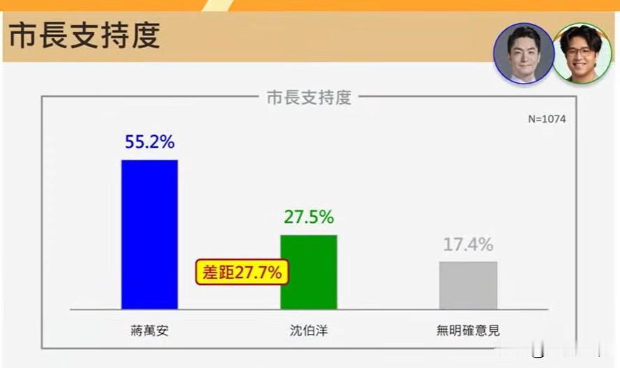 台北市长最新民调：蒋万安55.2%大胜沈伯洋震传媒今天（24日）发布台北