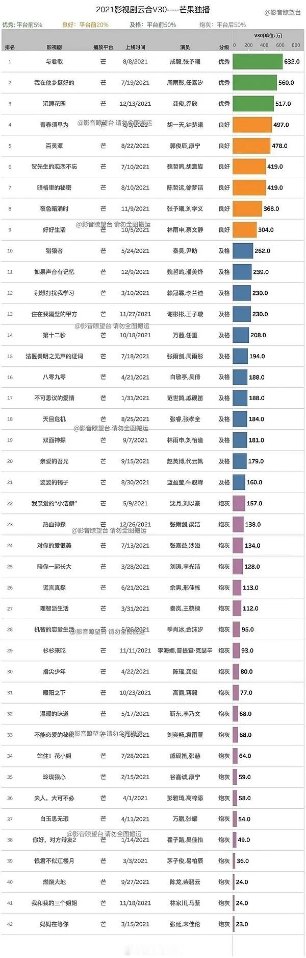 成毅《与君歌》真实数据，当年集均5277.5w​​​