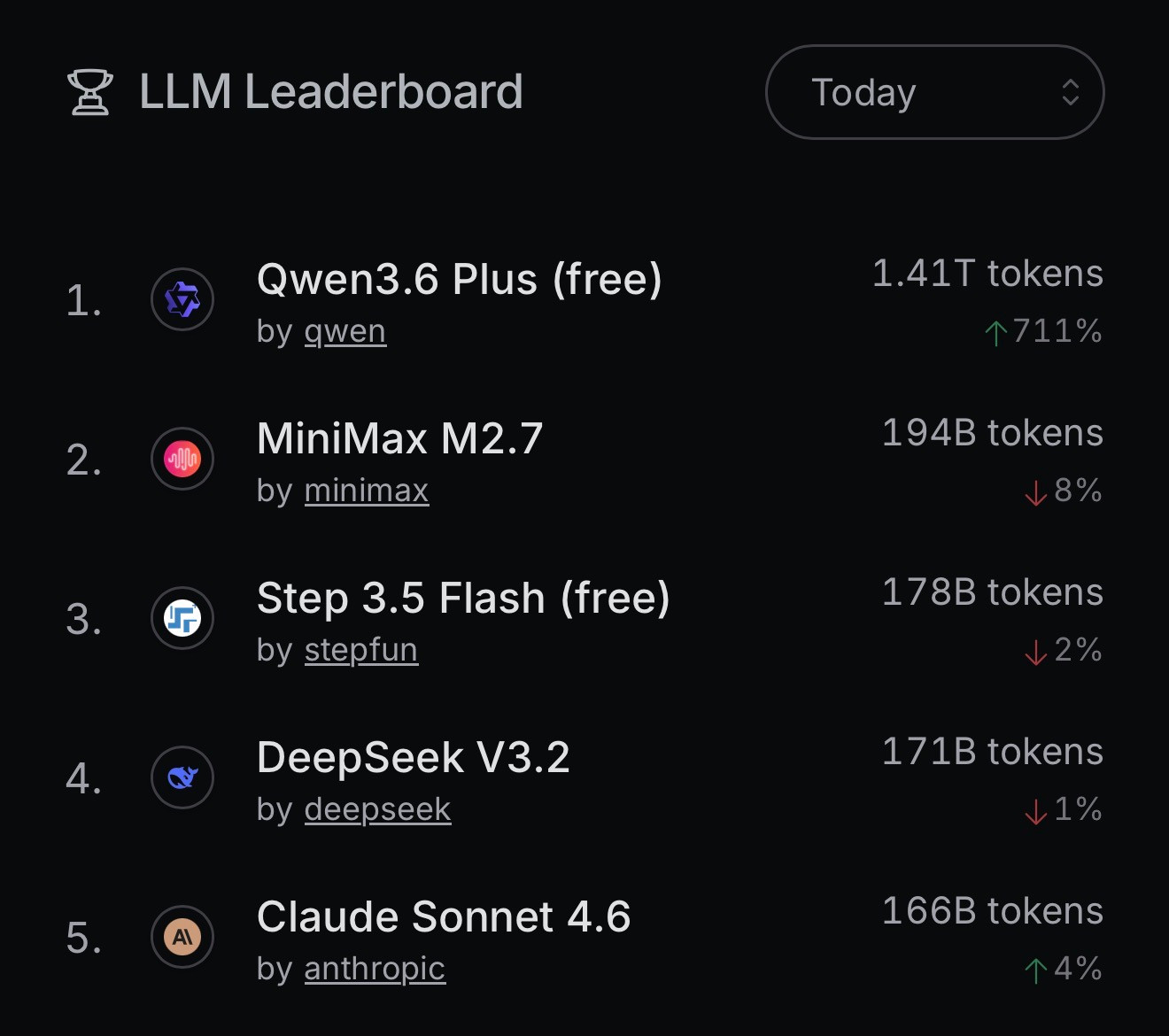 DeepSeek也是真稳。3.2发布后这都更新了多少个其他的模型了，可基本都能保