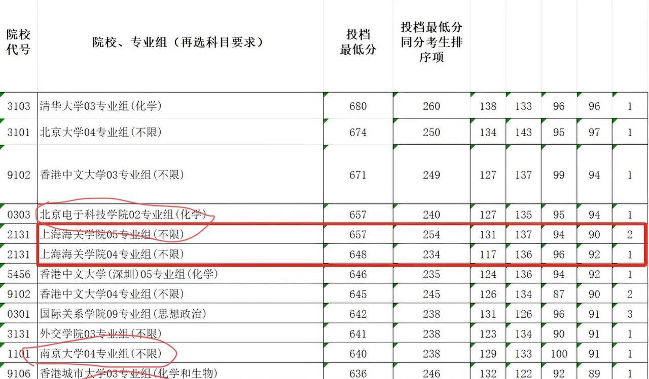 这是疯了吗？北京电科院，上海海关学院在江苏的录取分高达657分，省排2618名，