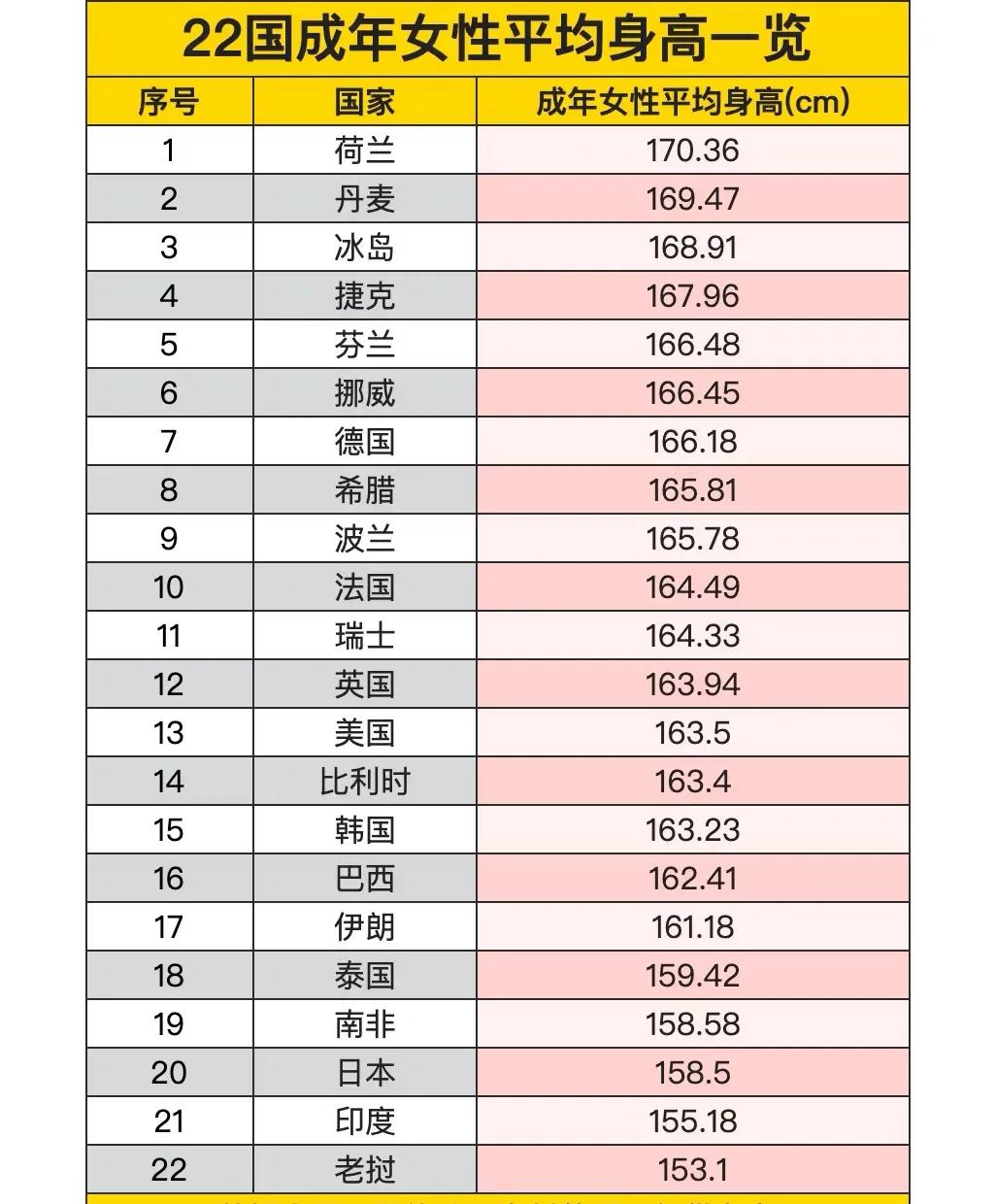 22国成年女性平均身高一览！22国成年女性平均身高一览，榜首超过一米七，独守这