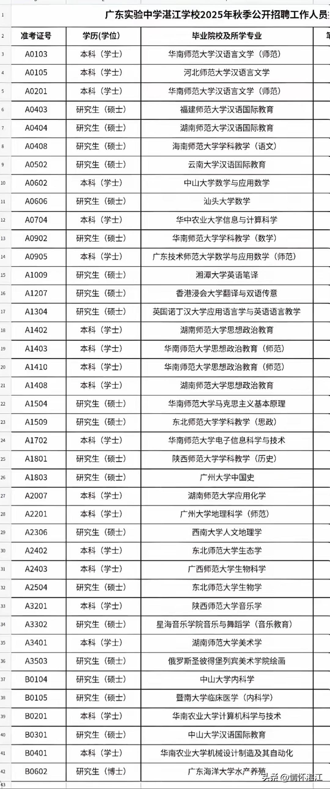 在网上看到这张表（配图↓），这份广东实验中学湛江学校招聘工作人员的拟录用人员名单