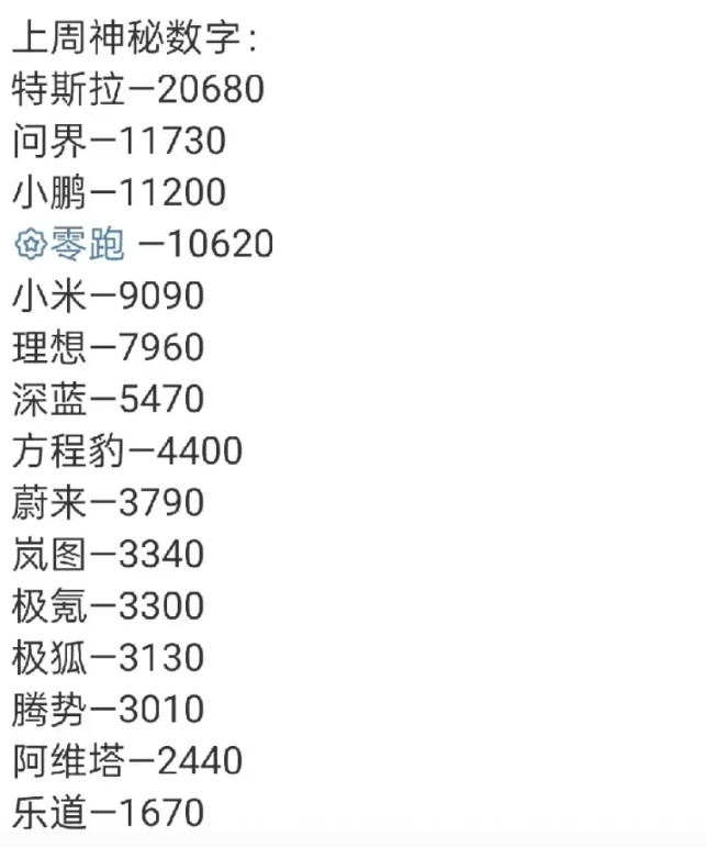 这周的销量有点意思，问界已经连续三周销量破万，并且一直占据新势力销量第一的位置。