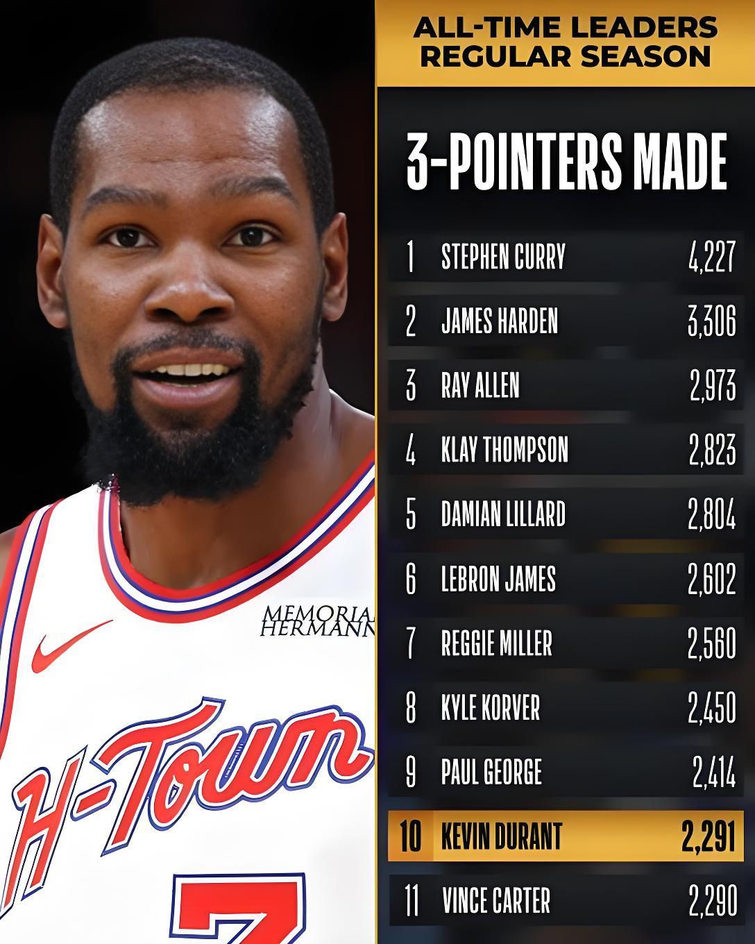 杜兰特里程碑，万万没想到，库里成了最大赢家！虽然火箭和马刺的比赛还没有打完，