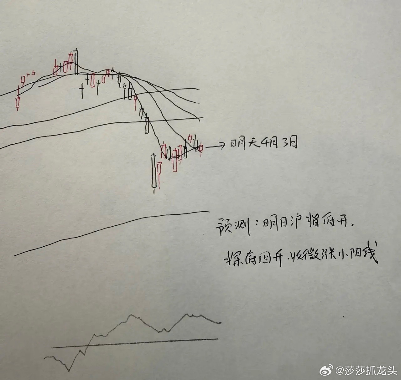 今天A股缩量调整，明天A股怎么走，到底是涨是跌？莎莎做了一个大胆的预判朋友们今天