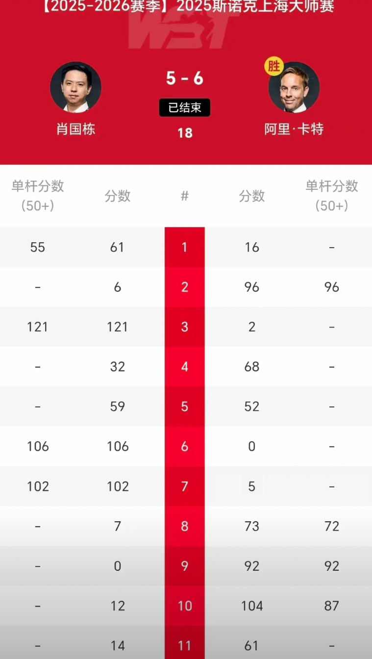 上海大师赛▏感觉卡特要夺冠2025斯诺克上海大师赛，阿里·卡特连续两场逆转