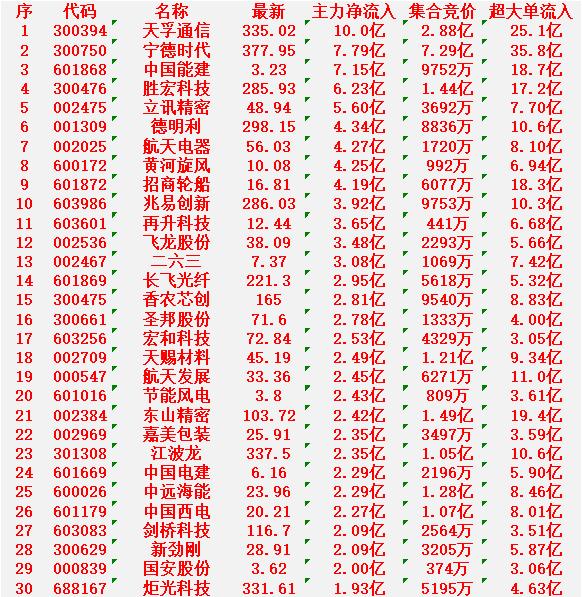 3月10日尾盘30分钟，主力资金“大幅抢筹的”30名单一览！天孚通信：最新价
