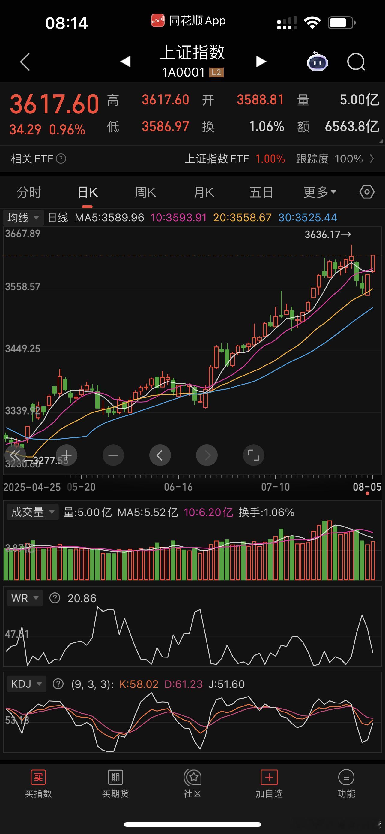 8.6上午今天先看分歧，分歧之后就看能否再度强化​​​