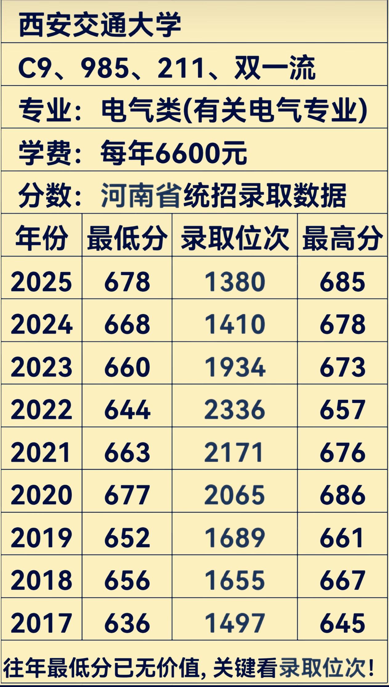 西安交通大学电气类专业2017-2025年河南省录取分数线及位次国内电气最牛