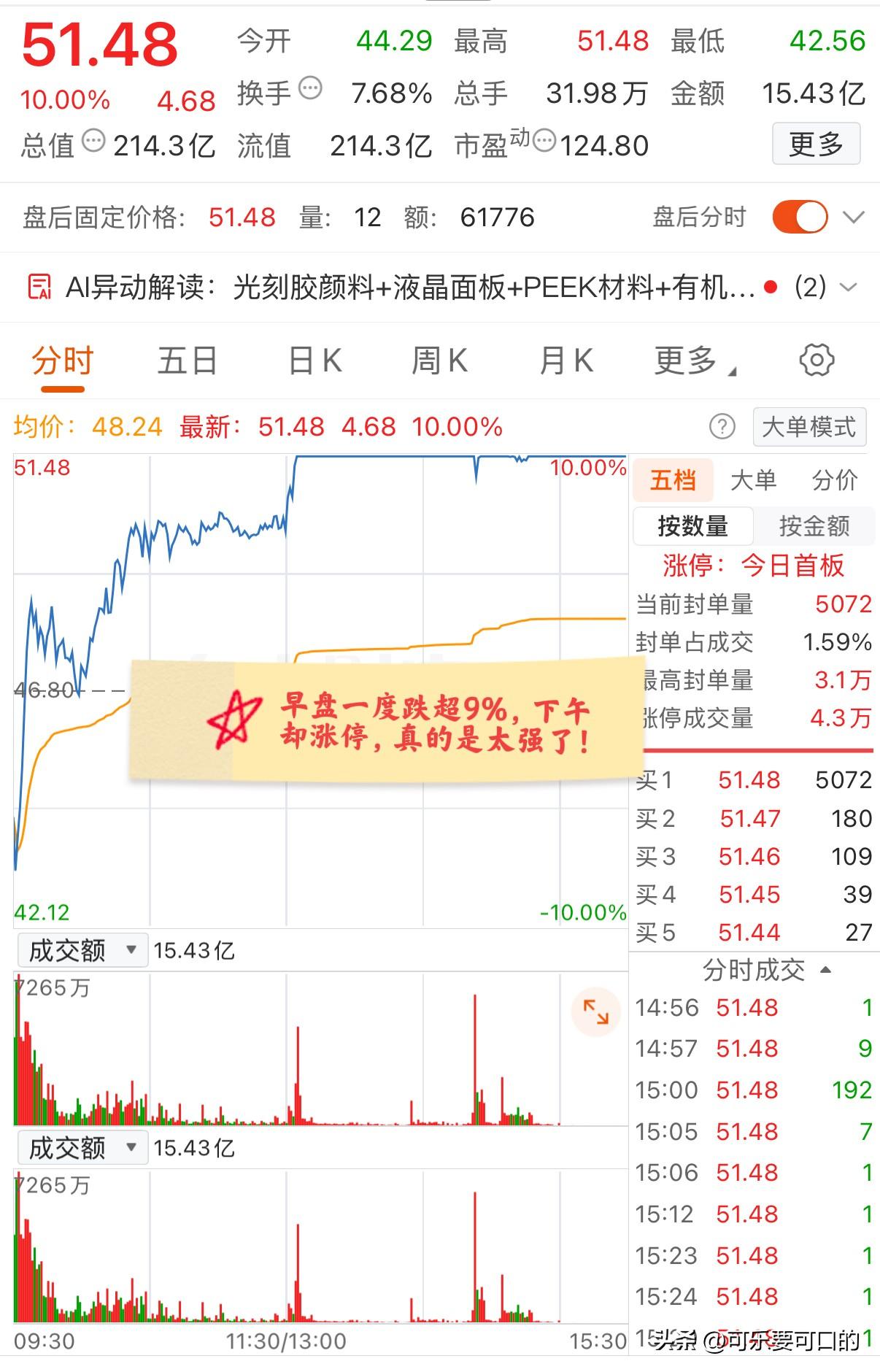 大A今天最牛的票已经诞生了！早盘一度跌超9%，下午开盘后却迅速拉升涨停！该票可