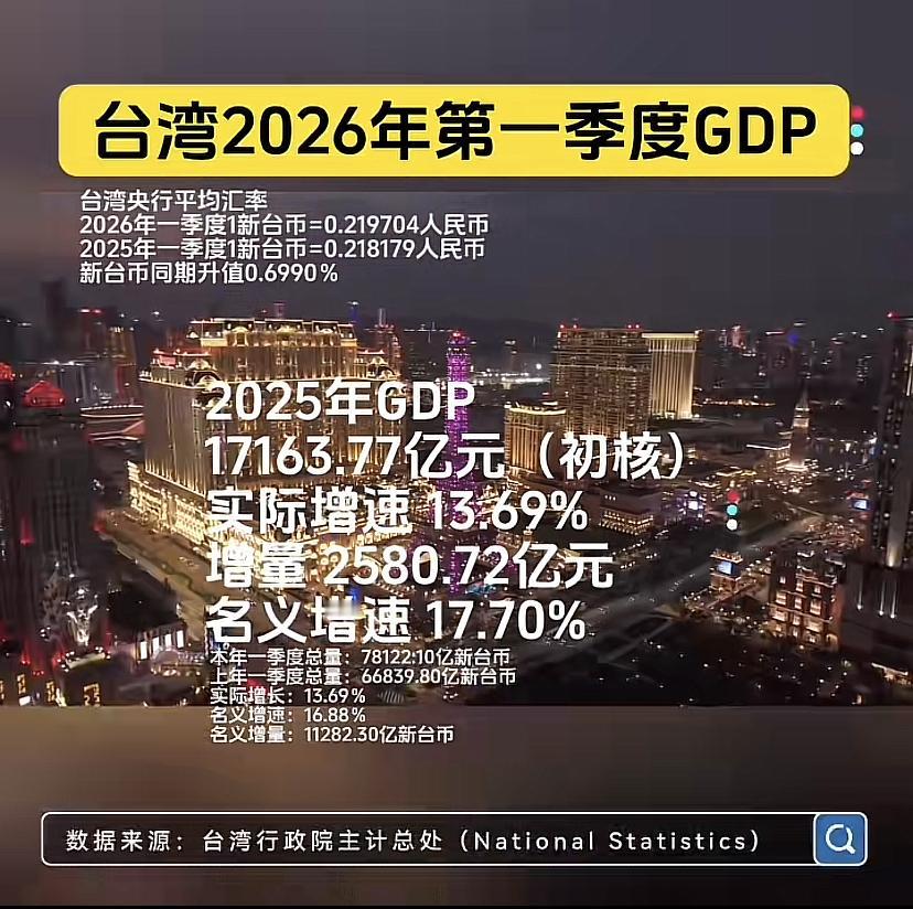 中国台湾2026年第一季度GDP增长也太猛了！名义增速17.7%，增量2580.