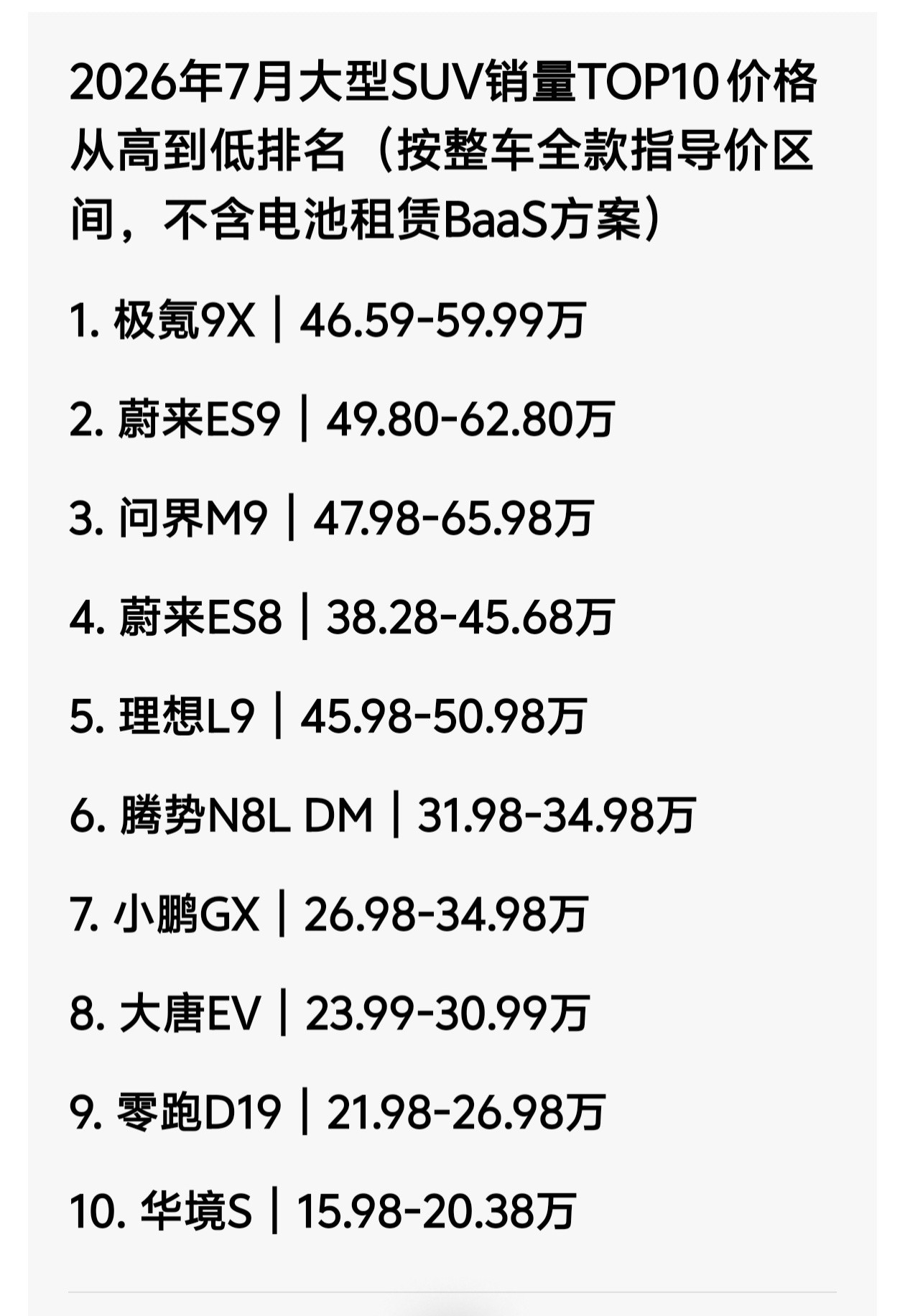 蔚来ES8这么受欢迎？竟然领先于同价位的问界M9。一般来说，要是华为的搞性