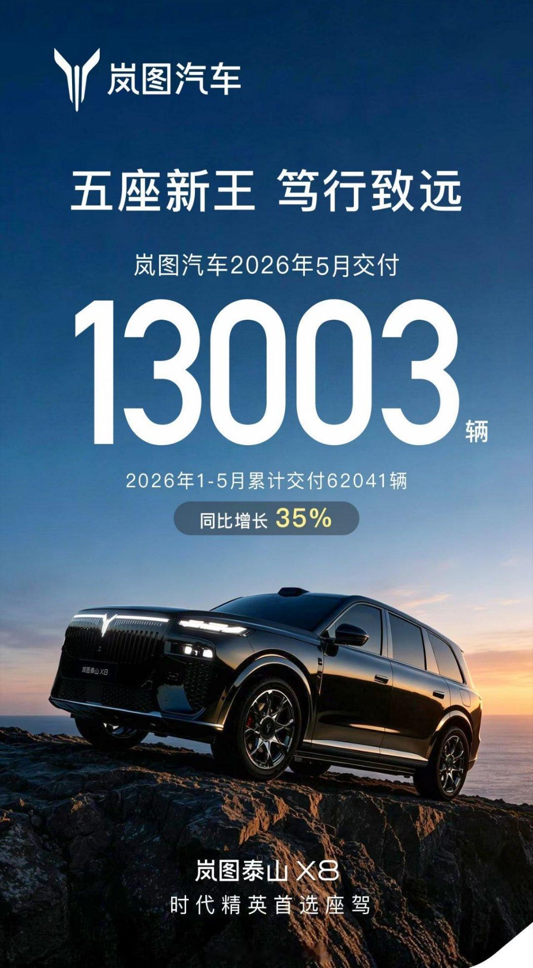 5月份，岚图汽车交付新车13003台，岚图泰山X8也将在6月份开启批量交付。