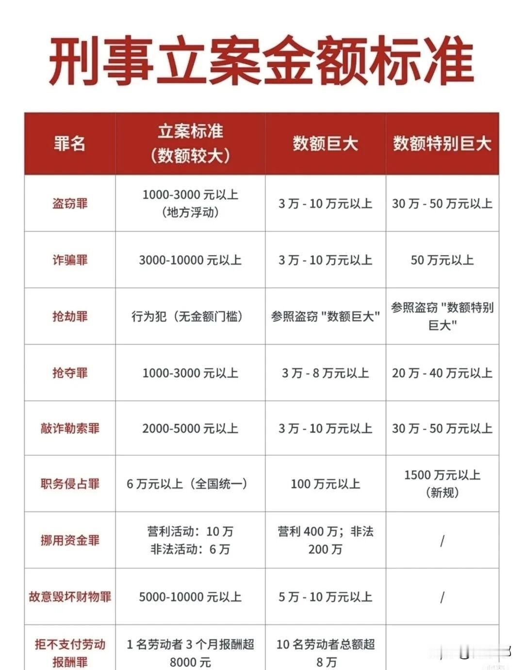 刑事立案金额标准。[祈祷]一起来看一下，到底多少钱会摊上大事。先说盗窃罪，这