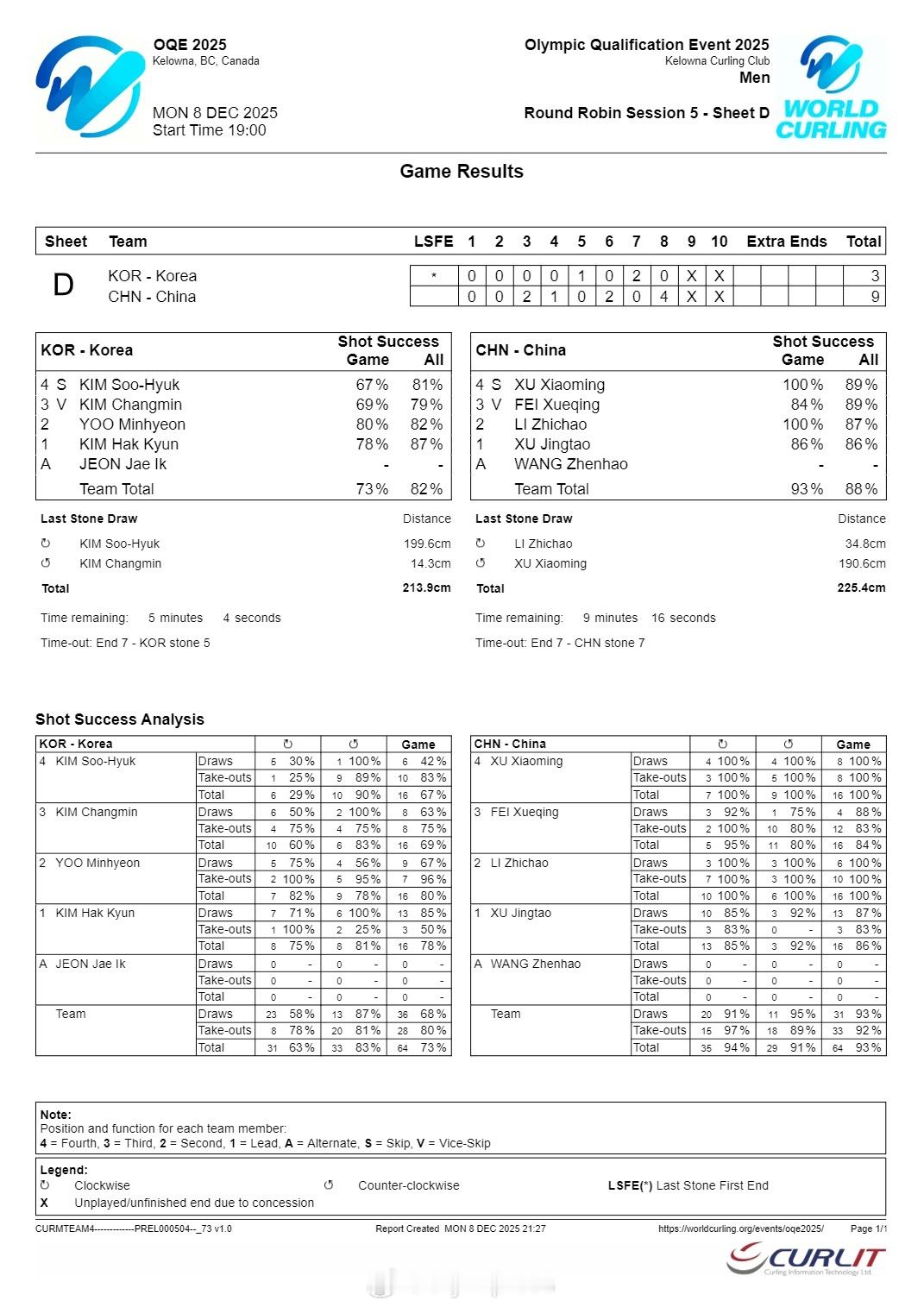 【冰壶冬奥落选赛中国男队9-3大胜韩国提前两轮锁定前三】中国冰壶男队9比3韩国