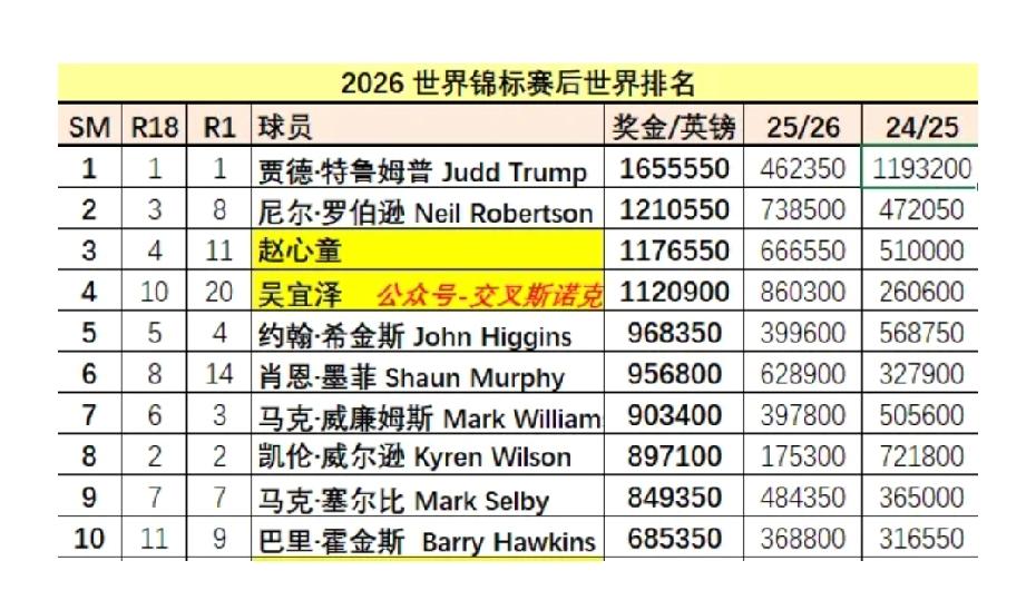 凭借世锦赛50万英镑的冠军奖金，吴宜泽单赛季排名奖金达到860300英镑，排名世