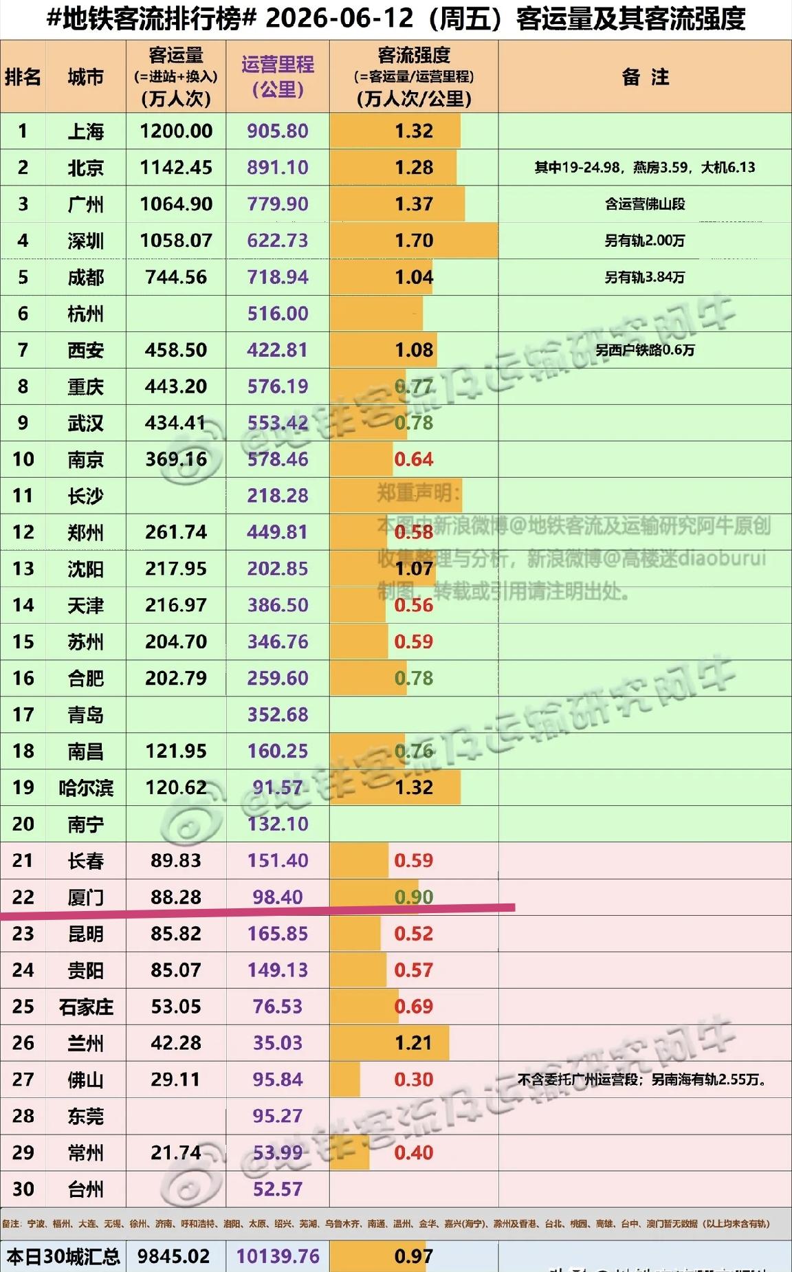 【6月12日(周五)，厦门地铁客流88.28万，排名全国22位】最近几天，厦