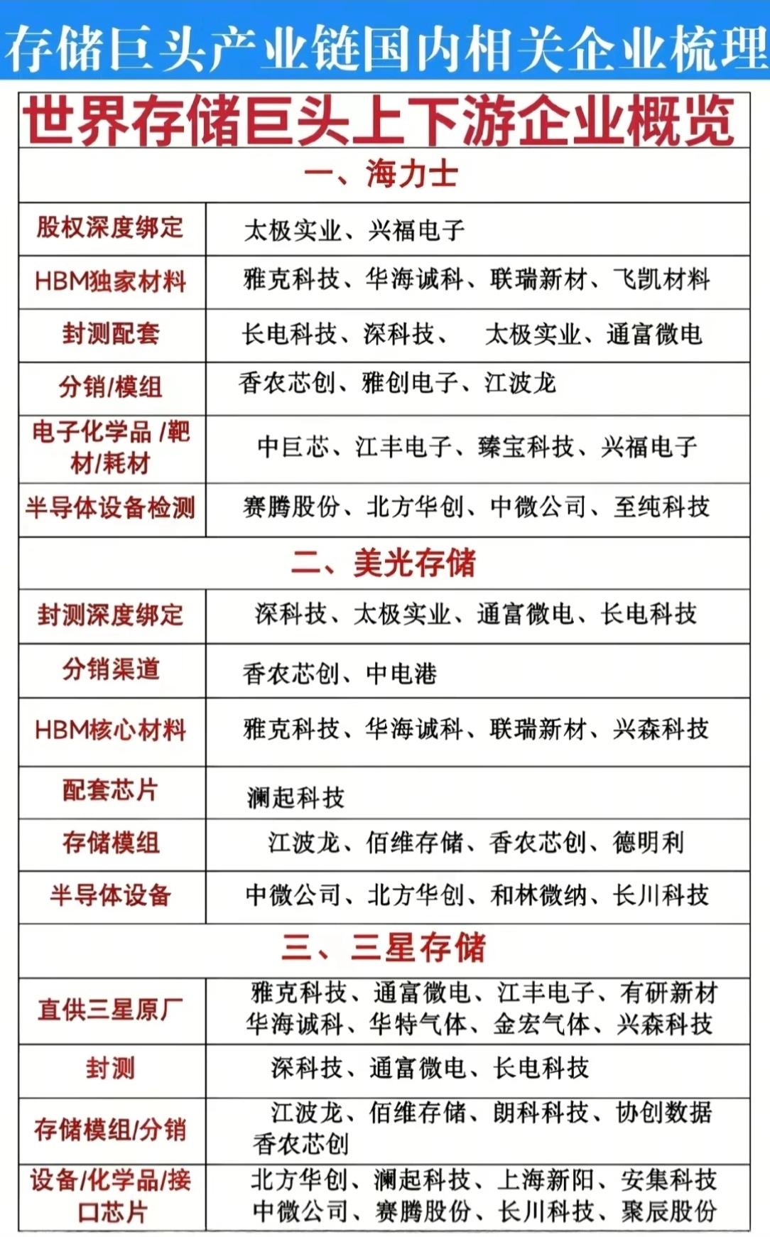 【国产存储产业链“隐形冠军”全梳理！海力士/美光/三星背后的中国力量】🔥?
