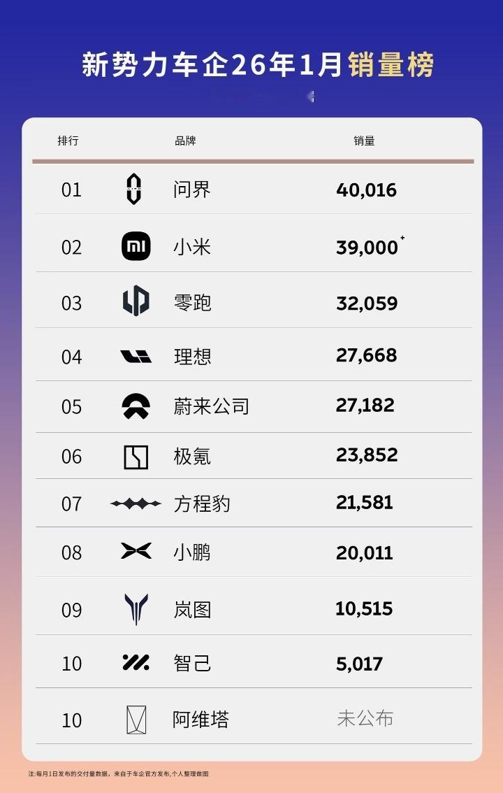 新能源汽车新势力车企2026年1月份销量排行榜！问界、小米、零跑拿下前三，理想和