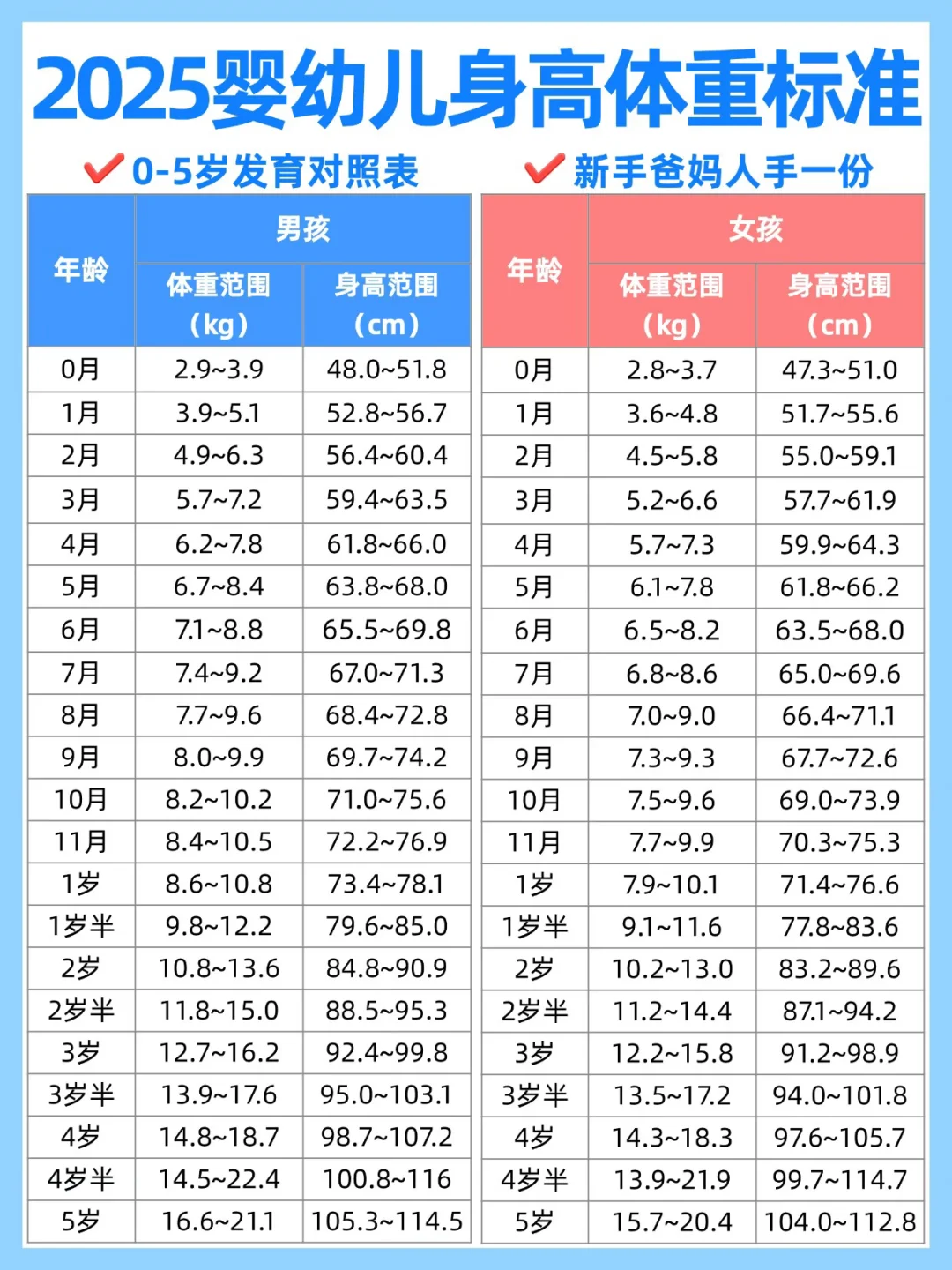 🔥卫健委2025新版婴幼儿身高体重表来啦！