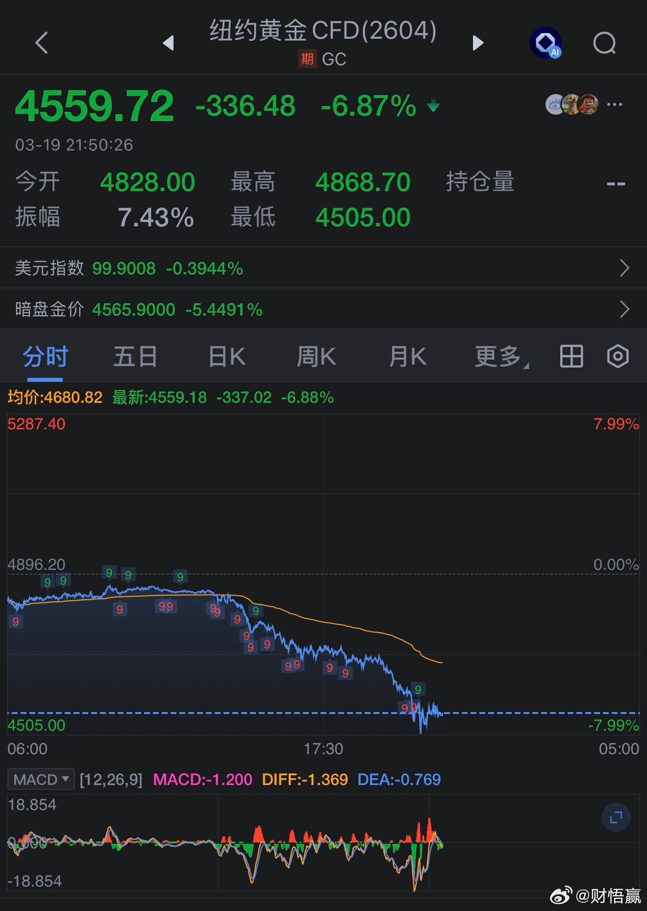 黄金这跌的，太吓人了黄金瀑布式跳水