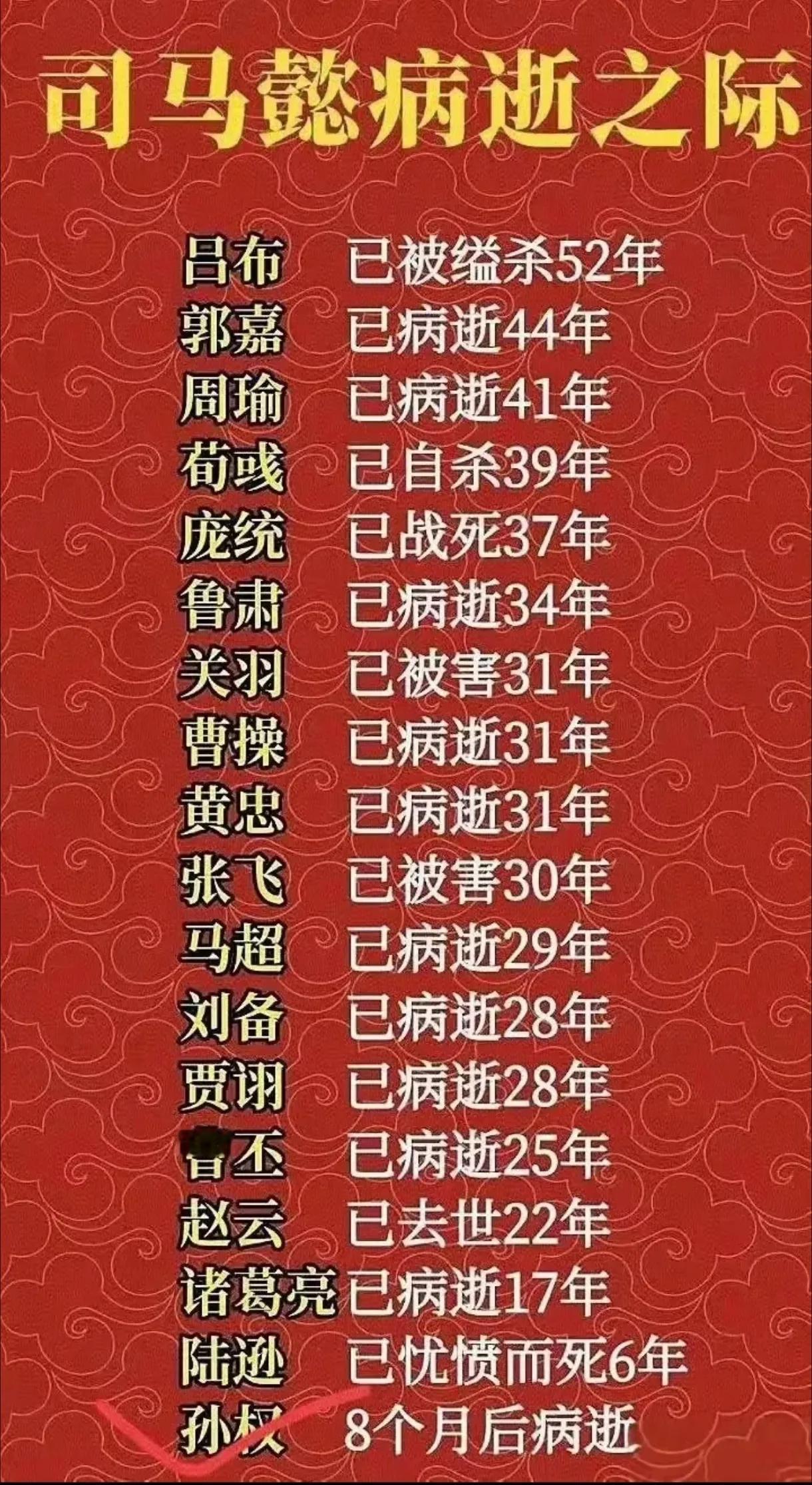 司马懿：天下英雄要论活的久，我只服孙仲谋[捂脸哭]司马懿活了73岁，熬死了曹魏
