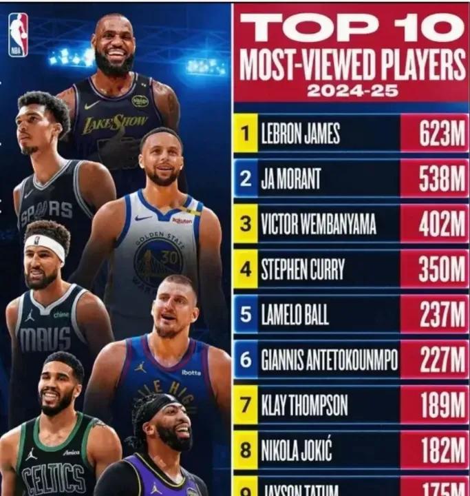 NBA现役打球最具观赏性排名！1，莫兰特，不管你是谁，我就是要隔扣你，就算你是