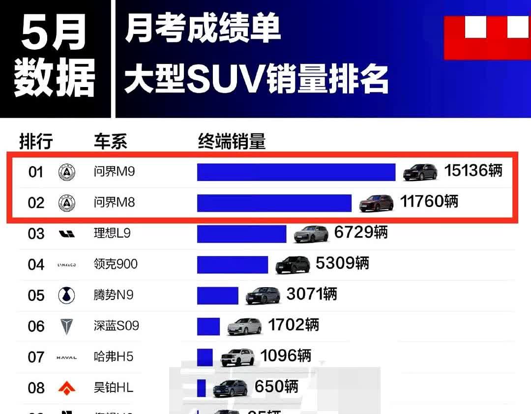 余承东这次谁的面子都不给了！问界M8、M9强势拿下5月份的销量一二名，而
