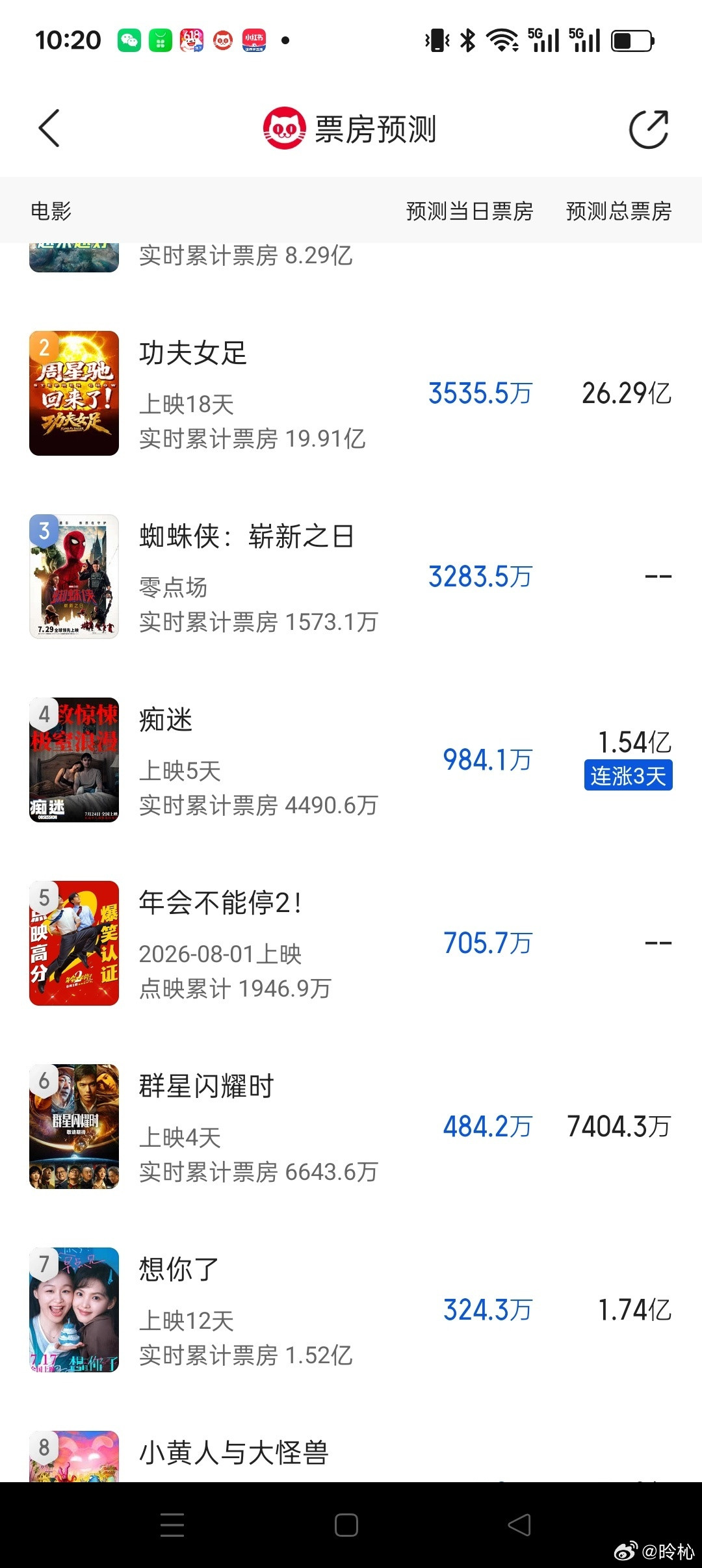功夫女足上映24天票房逆跌上映24天，面对众多新片分流挤压，《功夫女足》依旧走出