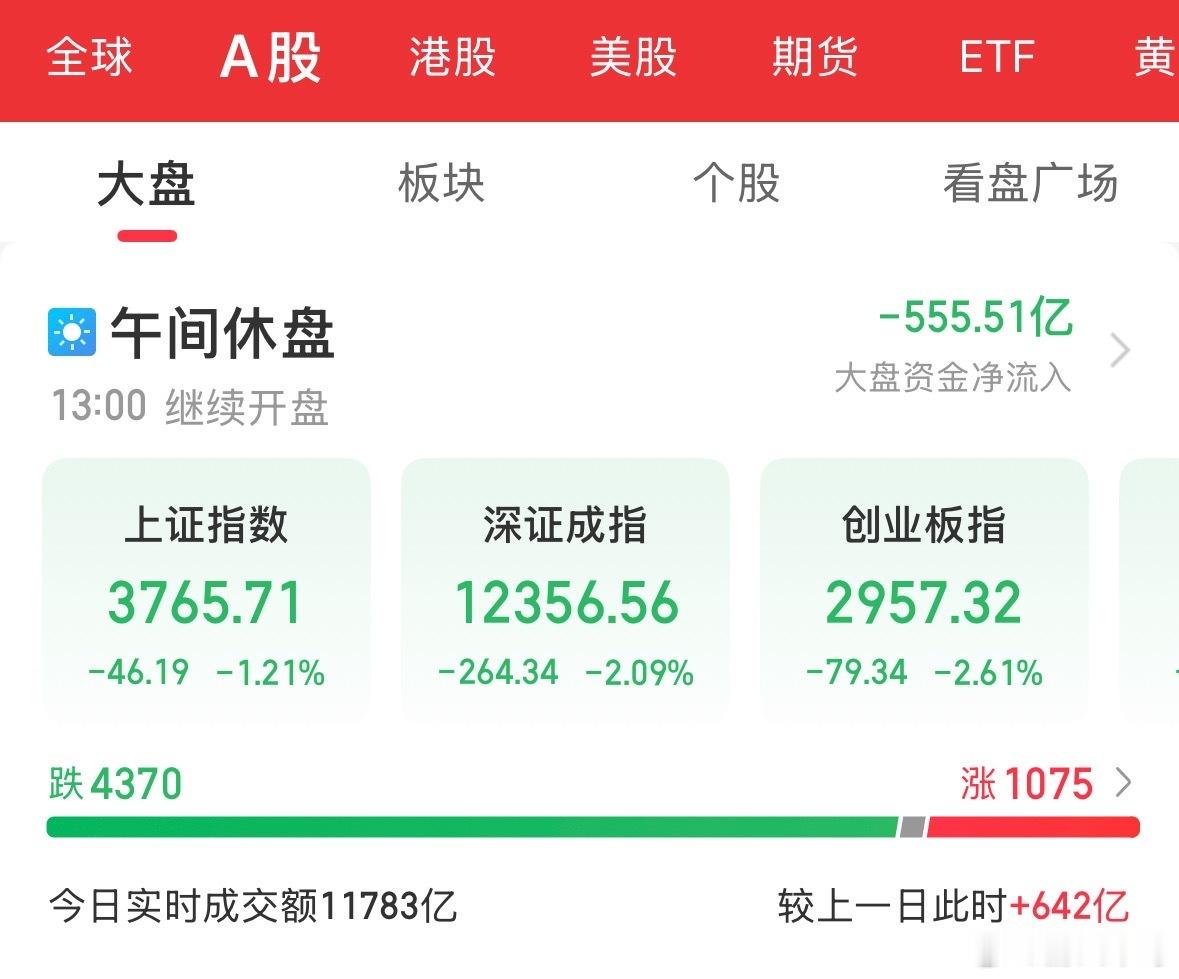 这就是今天的盘面，没有开盘大家欢乐，开盘了都得进ICU，创业板大跌3.3%，科创