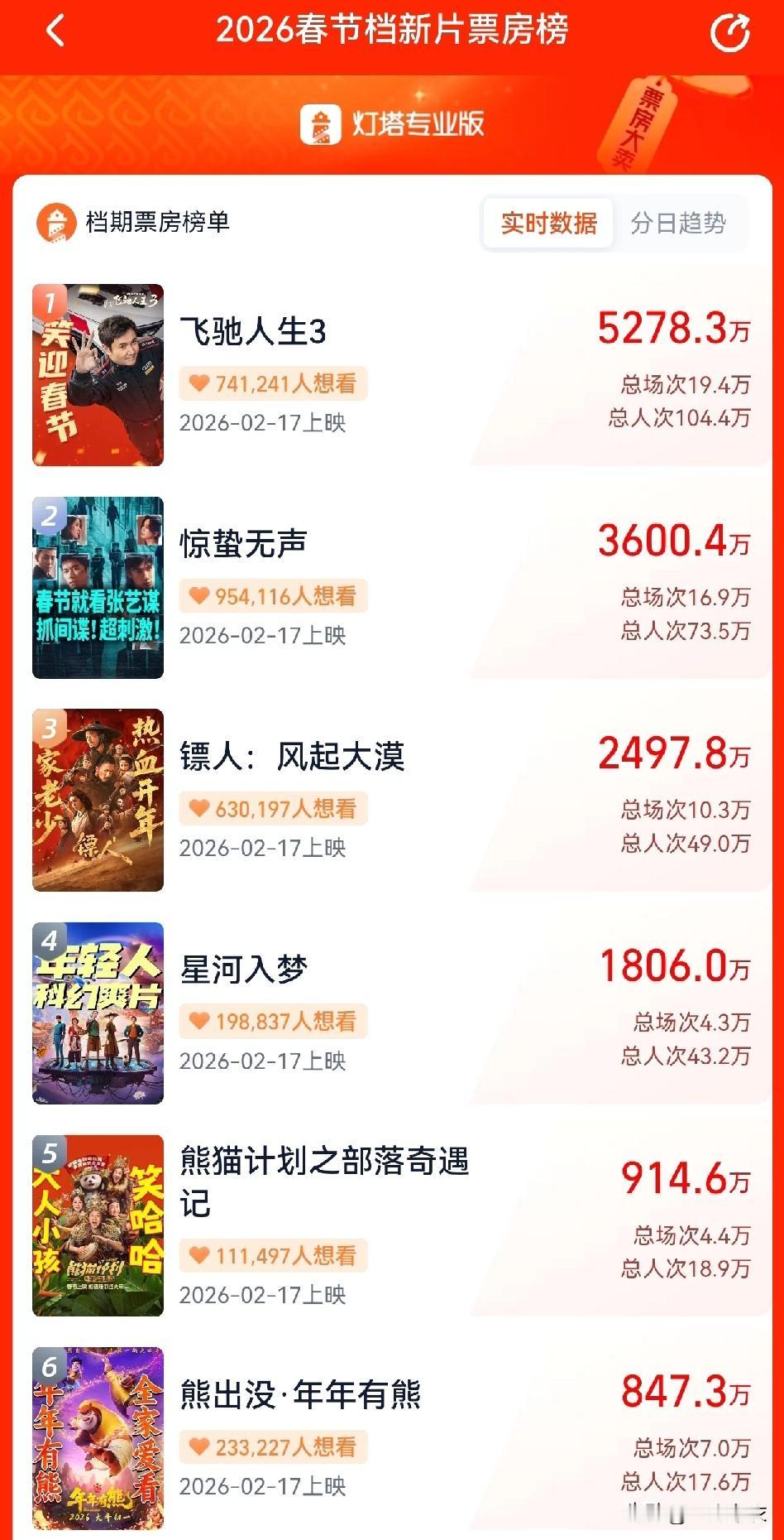 春节档上映的票房前六的电影，公路赛车《飞驰人生3》，国安题材《惊蛰无声》，动作