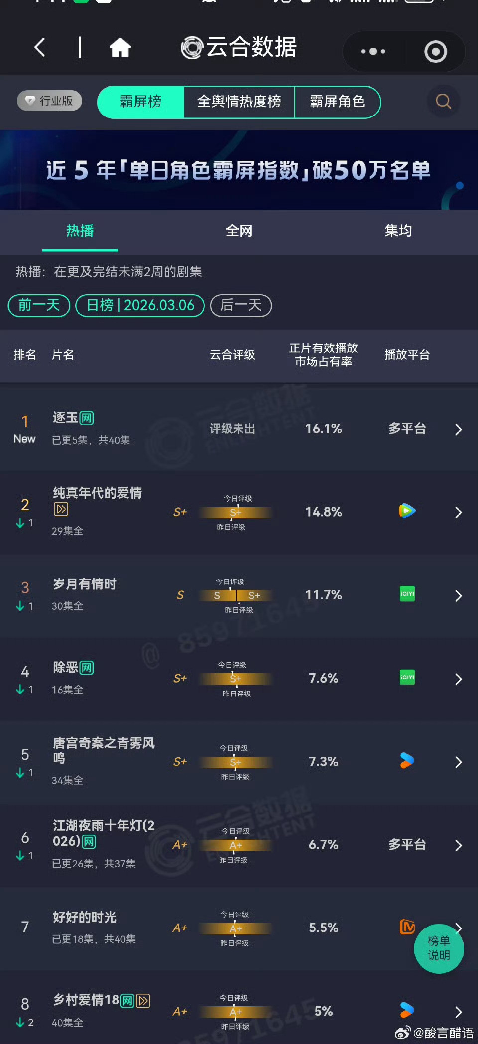 昨日电视剧热播期云合播放量排行榜逐玉首日就登顶了，双平台爆开2900万+