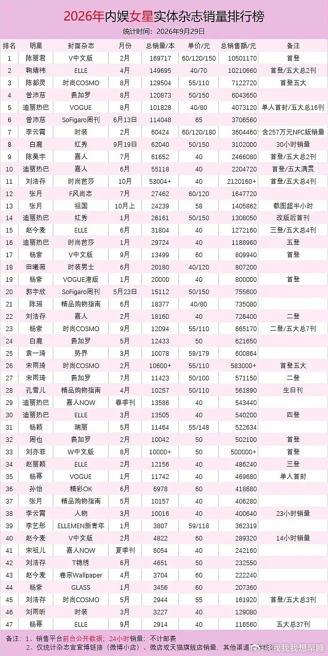 内娱女星今年杂志销售额前三陈丽君，鞠婧祎，陈都灵​​​