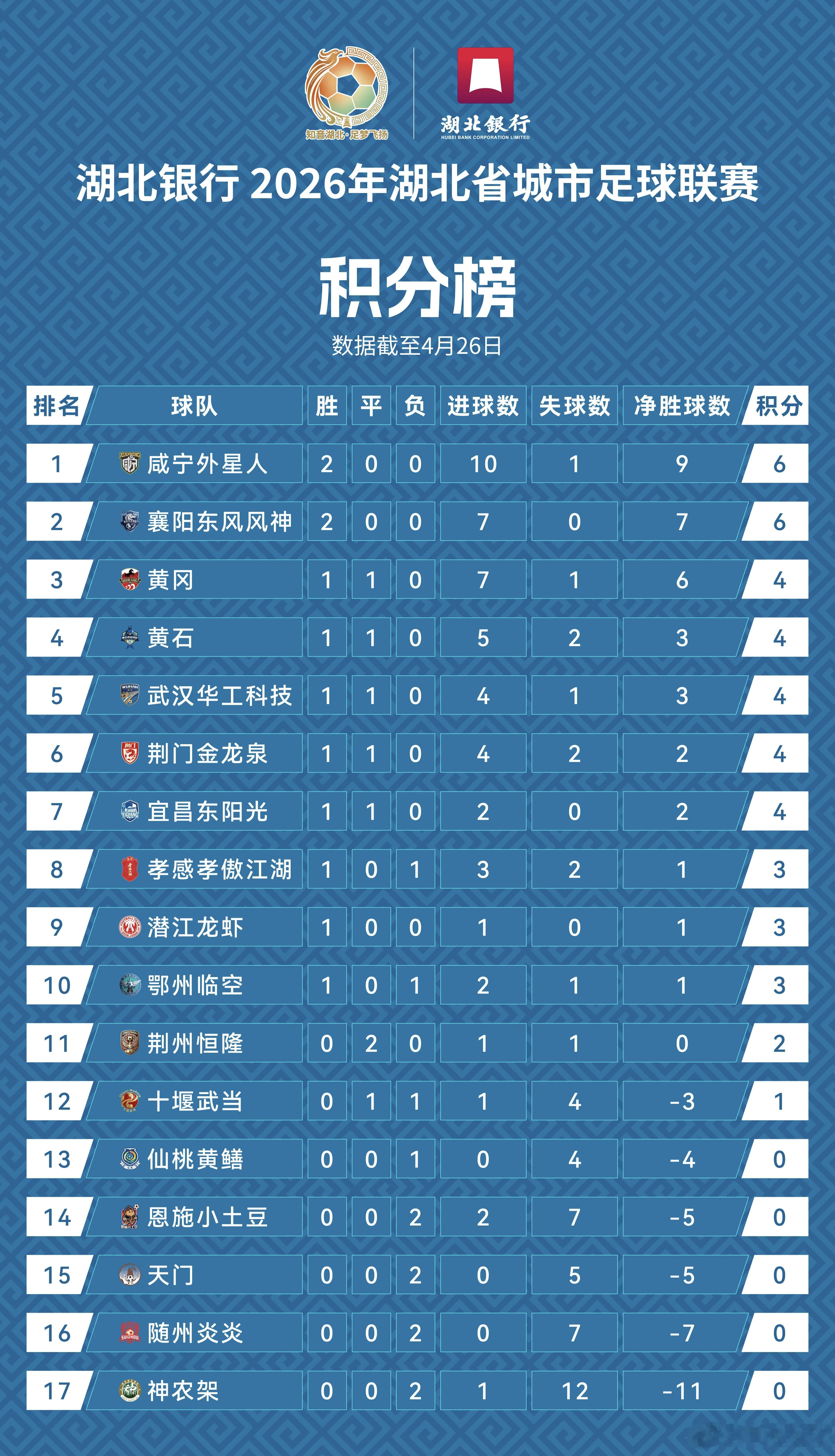 楚超第二轮过后的积分榜：咸宁和襄阳也是好起来了！武汉一哥能不能稳住，就要第3轮，