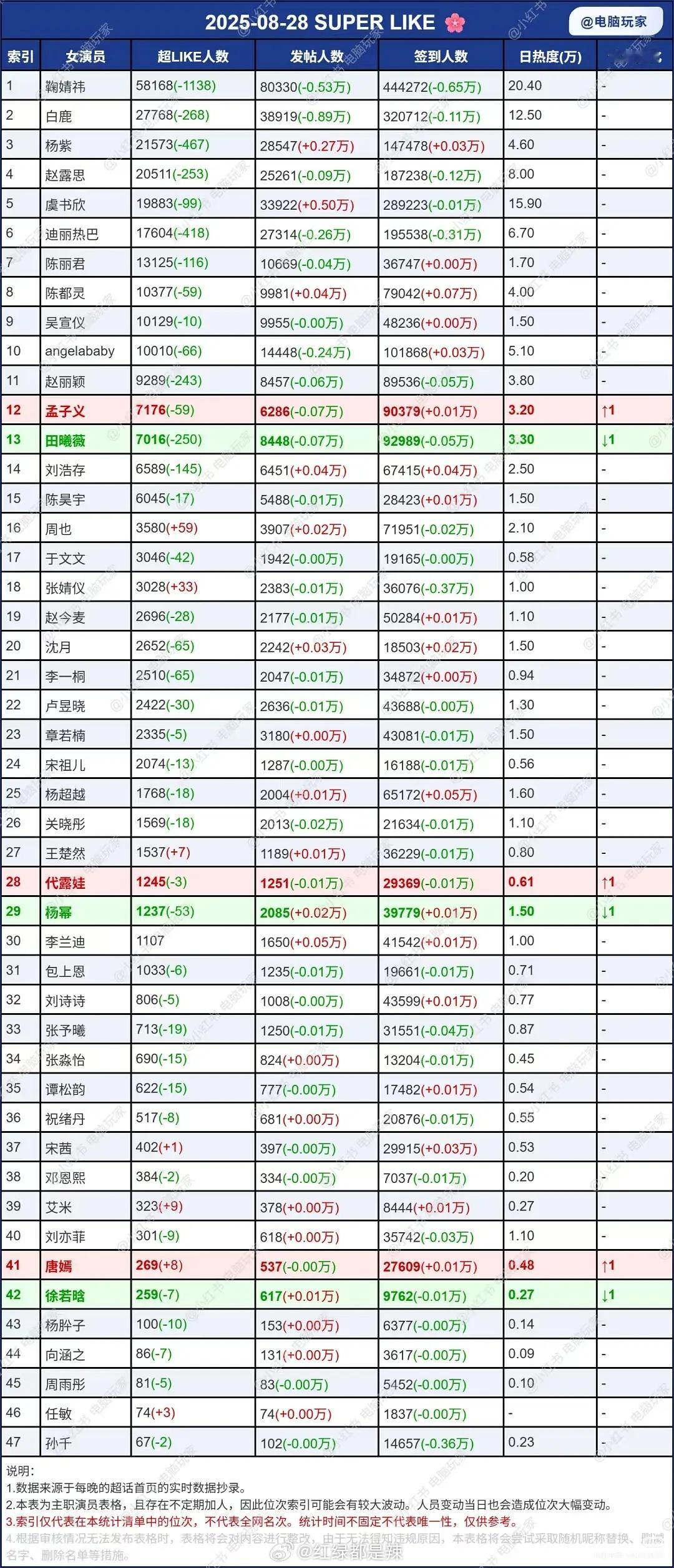 女明星超话数据一览​​​