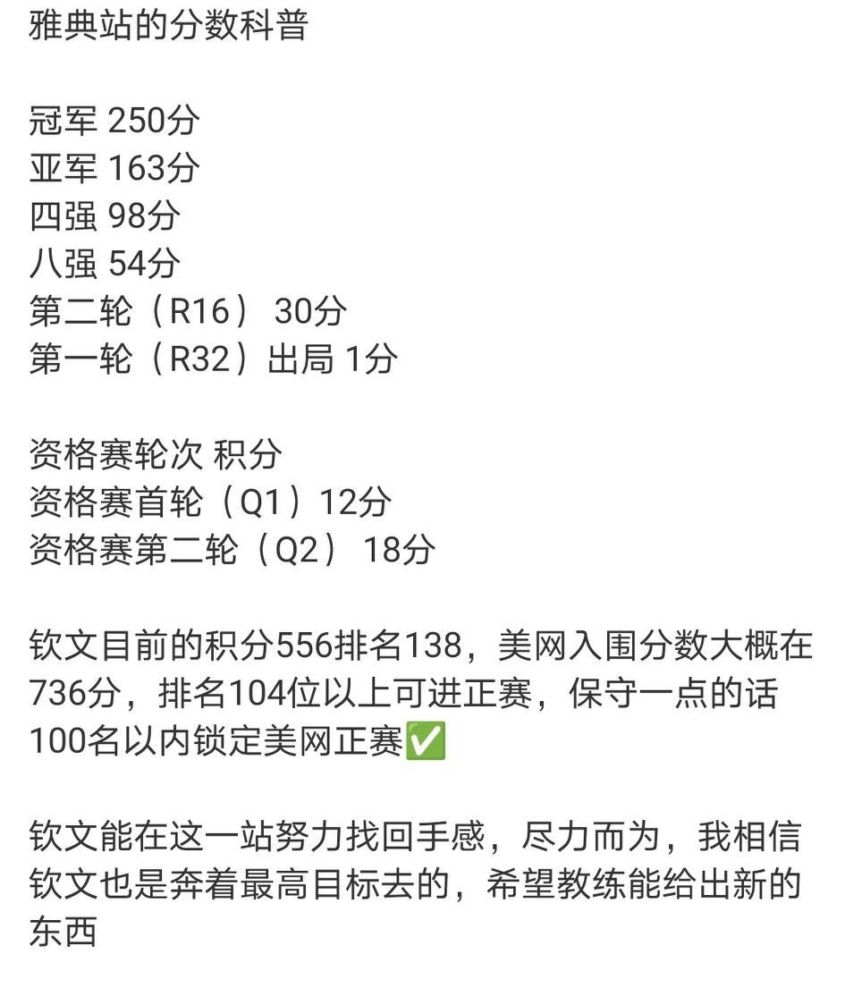 由于美网报名截止期是雅典赛后，郑钦文压力突然非常巨大。她目前积分556，排名第1