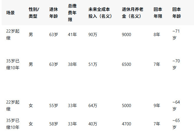 1这几天全网都在聊社保的问题，主要是随着经济下行，大家发现现在得收入竟然压根追