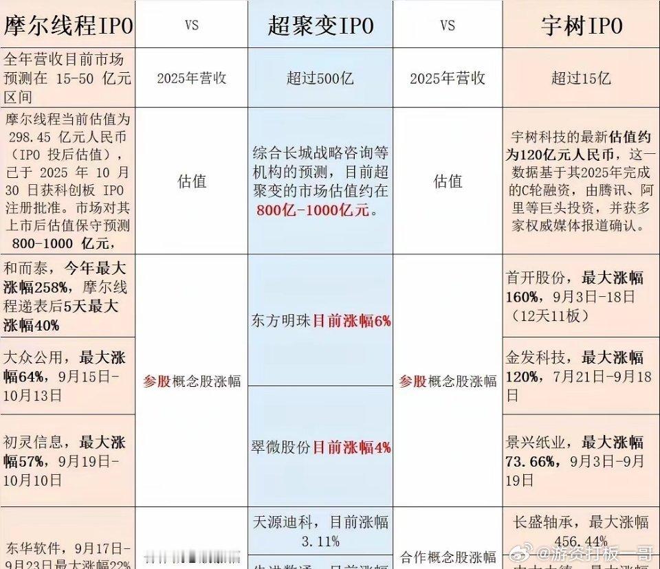 摩尔线程，宇树科技，超聚变三家公司IPO数据对比：摩尔线程上市估值800-100