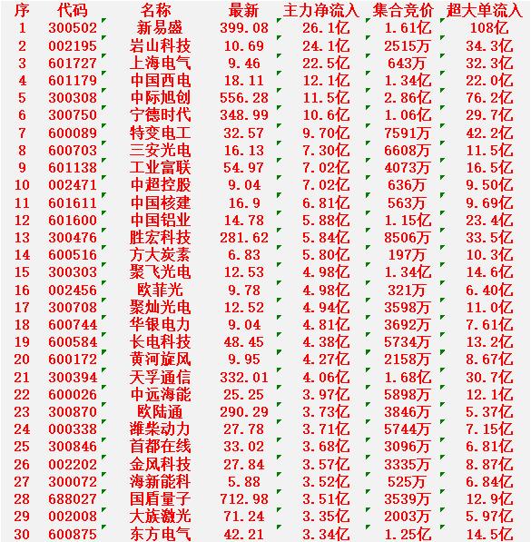 3月5日尾盘30分钟，主力资金“大幅抢筹的”30名单一览！新易盛：净流入2