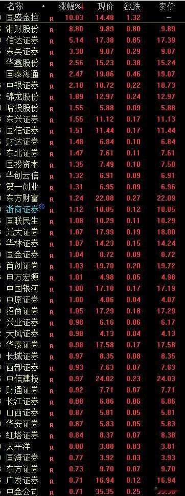 大金融里唯一低估的板块，到现在还不释放力度，等啥呢？a股​​​