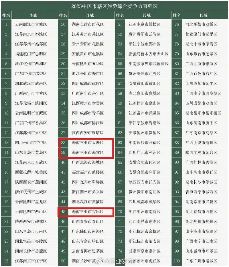 【三亚3个区上榜2025中国旅游百强区】近日，竞争力智库、北京中新城市规划设计研