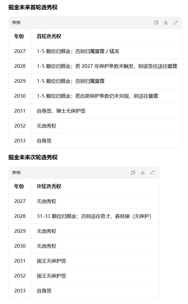 盘点一下未来资产资产，未来七届选秀，掘金合计手握10个选秀权：5个首轮签，