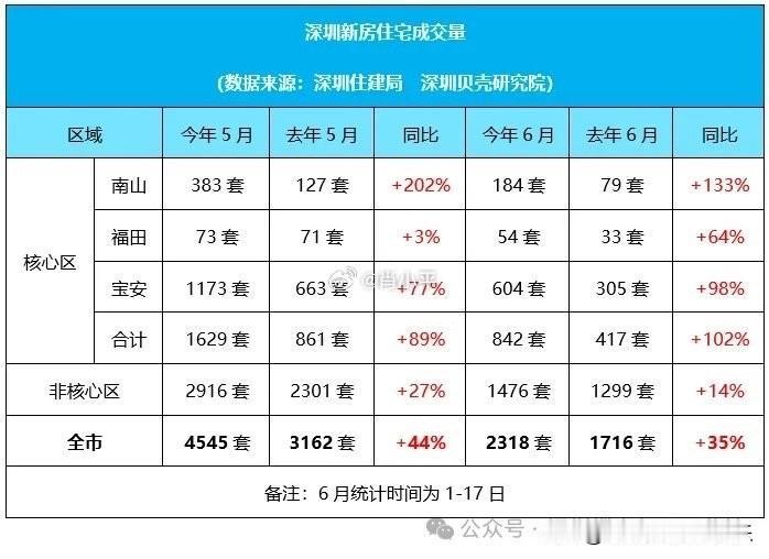 据深圳贝壳研究院监测，本月截至17日，深圳核心区新房住宅成交842套，与去年同期