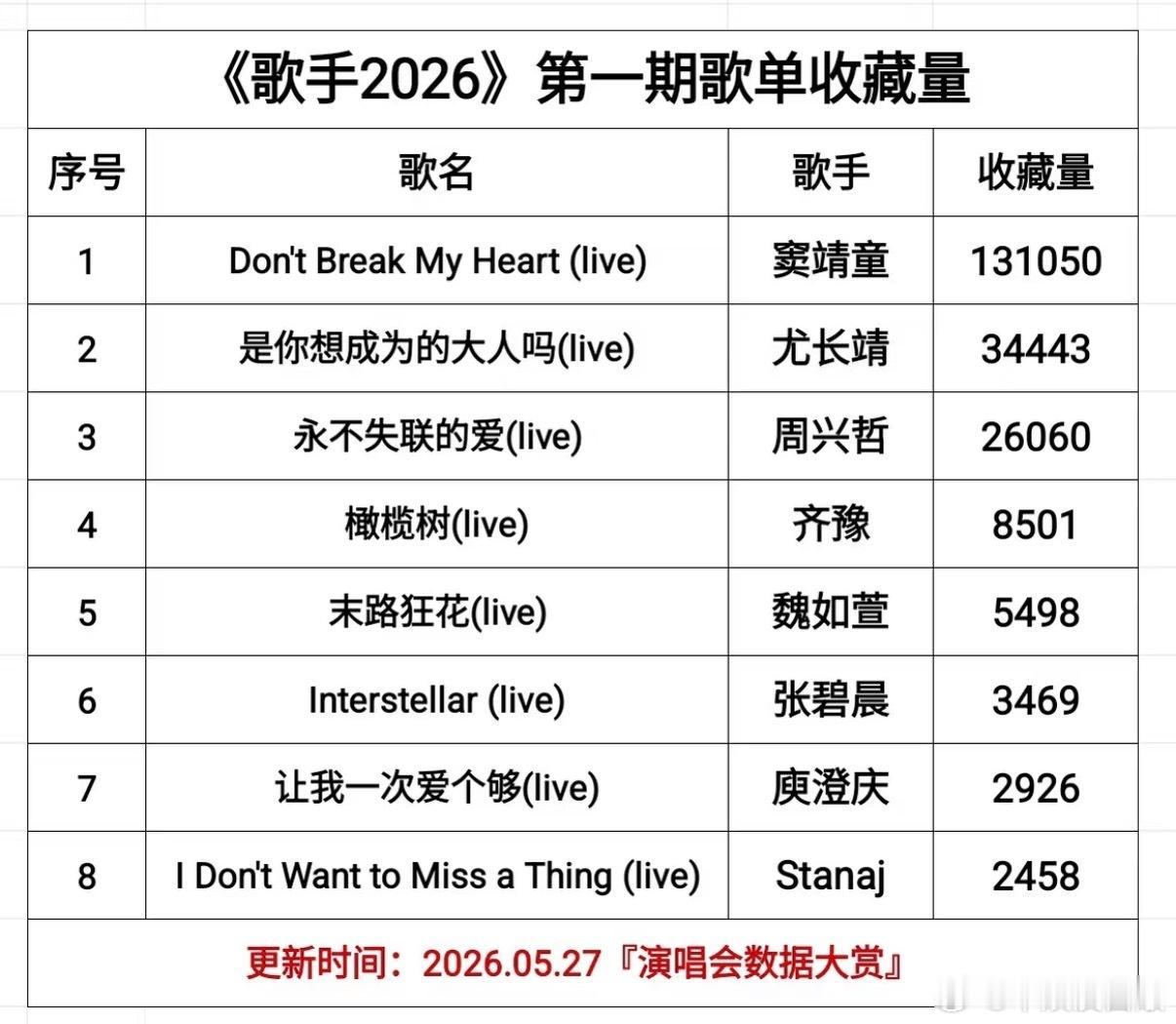 歌手《歌手》第一期歌曲收藏量歌手